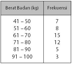 Detail Contoh Soal Data Kelompok Nomer 16