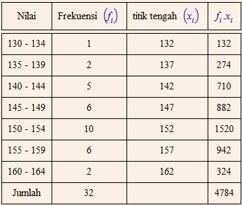 Detail Contoh Soal Data Kelompok Nomer 17
