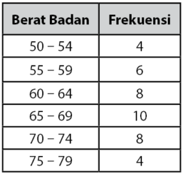 Detail Contoh Soal Data Kelompok Nomer 21