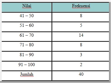 Detail Contoh Soal Data Kelompok Nomer 24