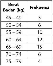Detail Contoh Soal Data Kelompok Nomer 33