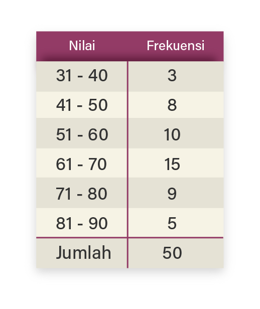 Detail Contoh Soal Data Kelompok Nomer 40