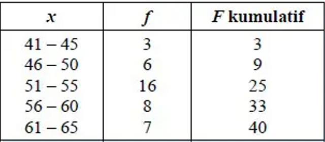 Detail Contoh Soal Data Kelompok Nomer 51