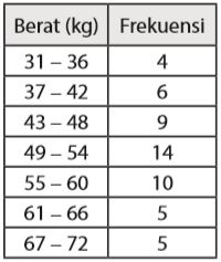Detail Contoh Soal Data Kelompok Nomer 53