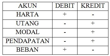 Detail Contoh Soal Debit Dan Kredit Nomer 3