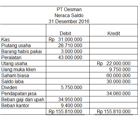 Detail Contoh Soal Debit Dan Kredit Nomer 25