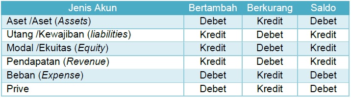 Detail Contoh Soal Debit Dan Kredit Nomer 51