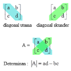 Detail Contoh Soal Determinan Matriks 2x2 Nomer 3