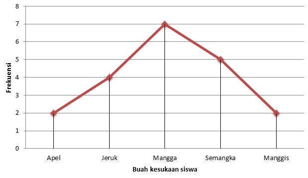 soal essay diagram garis kelas 4