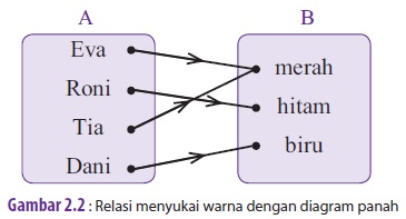 Detail Contoh Soal Diagram Panah Nomer 25