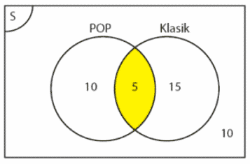 Detail Contoh Soal Diagram Venn Irisan Nomer 19