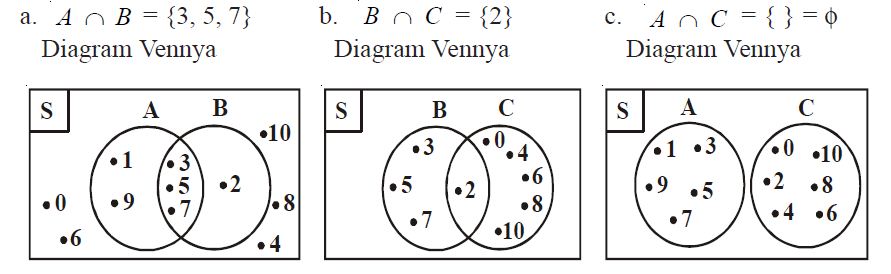 Detail Contoh Soal Diagram Venn Irisan Nomer 7