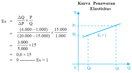 Detail Contoh Soal Elastisitas Nomer 2