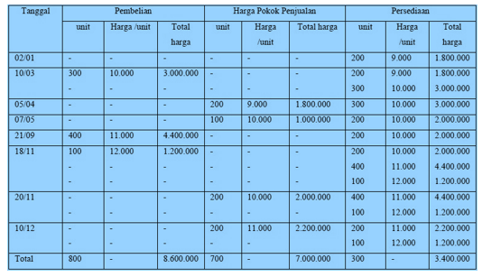 Detail Contoh Soal Fifo Nomer 16