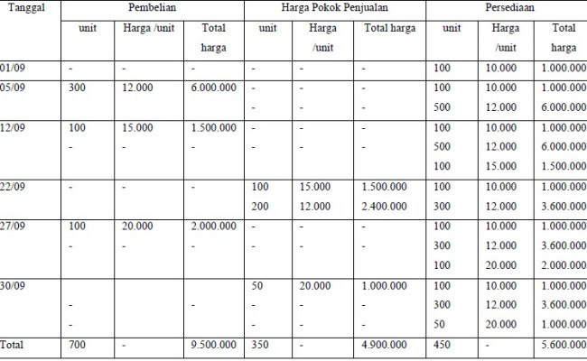 Detail Contoh Soal Fifo Nomer 34