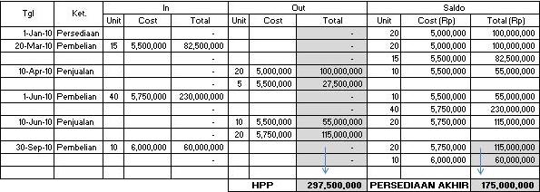 Detail Contoh Soal Fifo Nomer 49