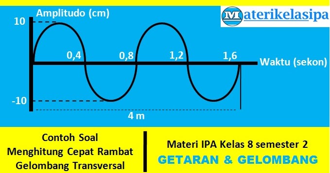 Detail Contoh Soal Frekuensi Gelombang Nomer 14