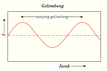 Detail Contoh Soal Frekuensi Gelombang Nomer 27