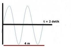 Detail Contoh Soal Frekuensi Gelombang Nomer 7