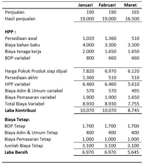 Detail Contoh Soal Full Costing Dan Variable Costing Nomer 9