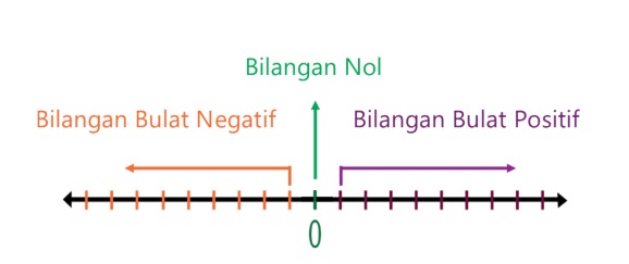 Detail Contoh Soal Garis Bilangan Nomer 43