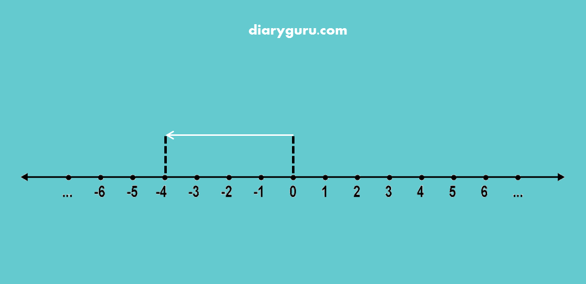 Detail Contoh Soal Garis Bilangan Kelas 6 Sd Nomer 13