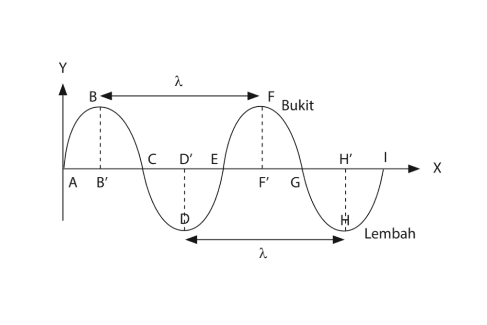 Detail Contoh Soal Gelombang Nomer 26