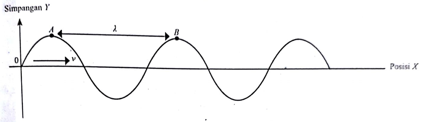 Detail Contoh Soal Gelombang Nomer 52