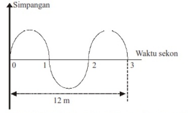 Detail Contoh Soal Gelombang Nomer 8