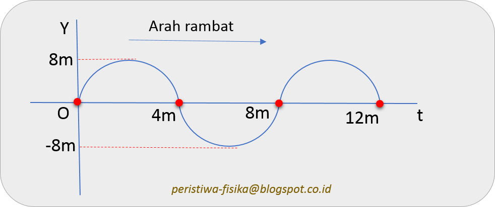 Detail Contoh Soal Gelombang Berjalan Dan Gelombang Stasioner Nomer 20