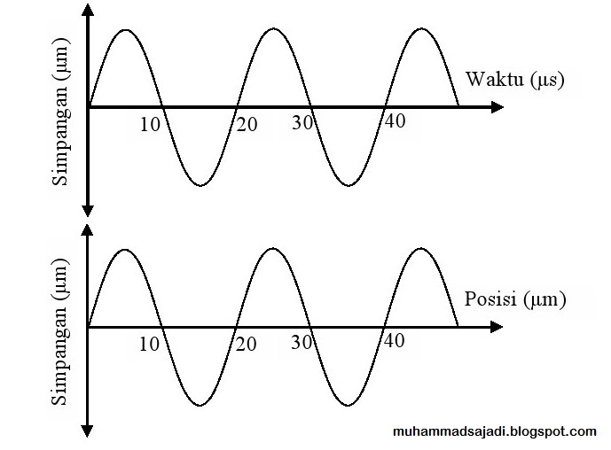 Detail Contoh Soal Gelombang Berjalan Dan Gelombang Stasioner Nomer 24
