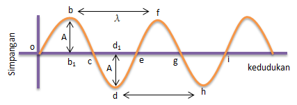 Detail Contoh Soal Gelombang Kelas 11 Nomer 28