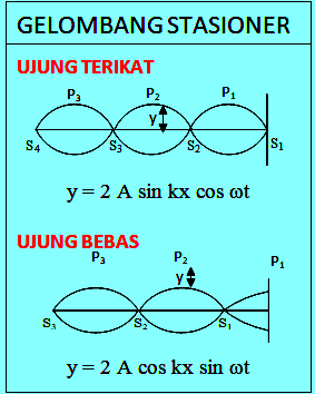 Detail Contoh Soal Gelombang Stasioner Nomer 5