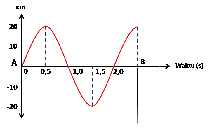 Detail Contoh Soal Gelombang Transversal Nomer 10