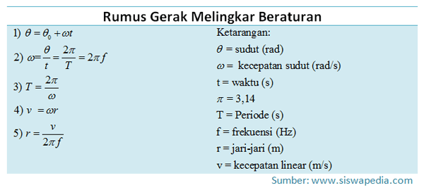 Detail Contoh Soal Gerak Melingkar Nomer 2