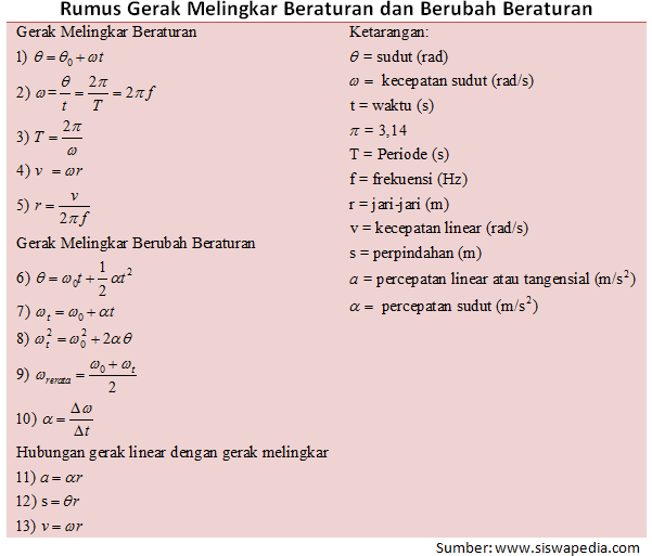 Detail Contoh Soal Gerak Melingkar Berubah Beraturan Nomer 4