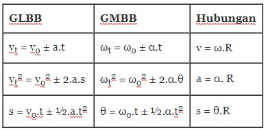 Detail Contoh Soal Gerak Melingkar Berubah Beraturan Nomer 10