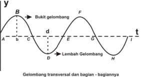 Detail Contoh Soal Getaran Dan Gelombang Nomer 30