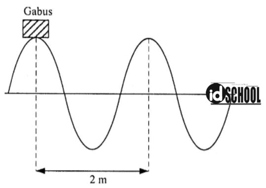 Detail Contoh Soal Getaran Dan Gelombang Nomer 38