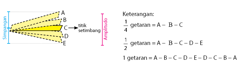 Detail Contoh Soal Getaran Dan Gelombang Nomer 40