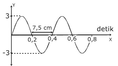 Detail Contoh Soal Getaran Dan Gelombang Nomer 42
