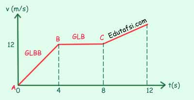 Detail Contoh Soal Glb Dan Glbb Nomer 52