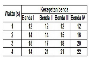 Detail Contoh Soal Glb Dan Glbb Kelas 8 Nomer 29