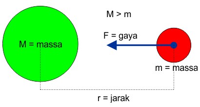 Detail Contoh Soal Gravitasi Newton Nomer 45