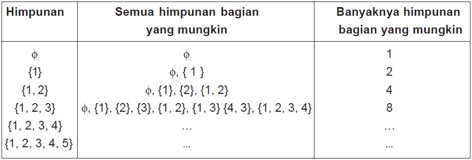 Detail Contoh Soal Himpunan Bagian Nomer 2