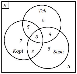 Detail Contoh Soal Himpunan Diagram Venn Nomer 36