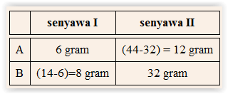 Detail Contoh Soal Hukum Dalton Nomer 11