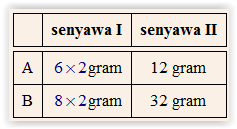 Detail Contoh Soal Hukum Dalton Nomer 10