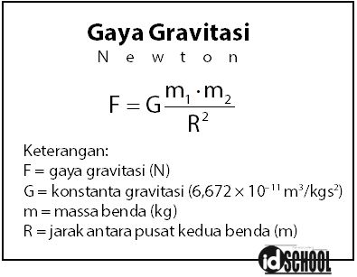 Download Contoh Soal Hukum Gravitasi Newton Kelas 10 Nomer 25