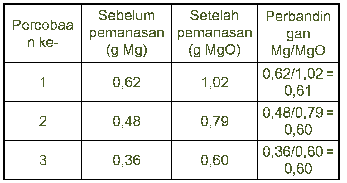 Detail Contoh Soal Hukum Perbandingan Tetap Nomer 21